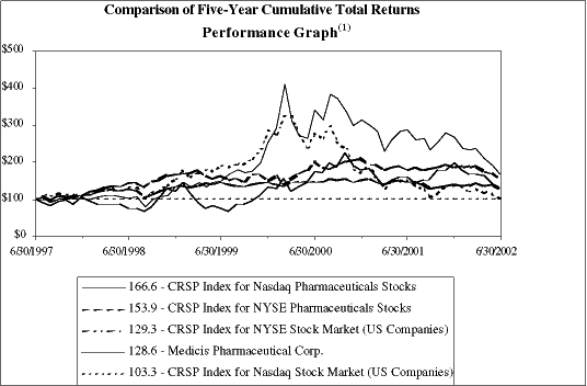 (PERFORMANCE GRAPH)